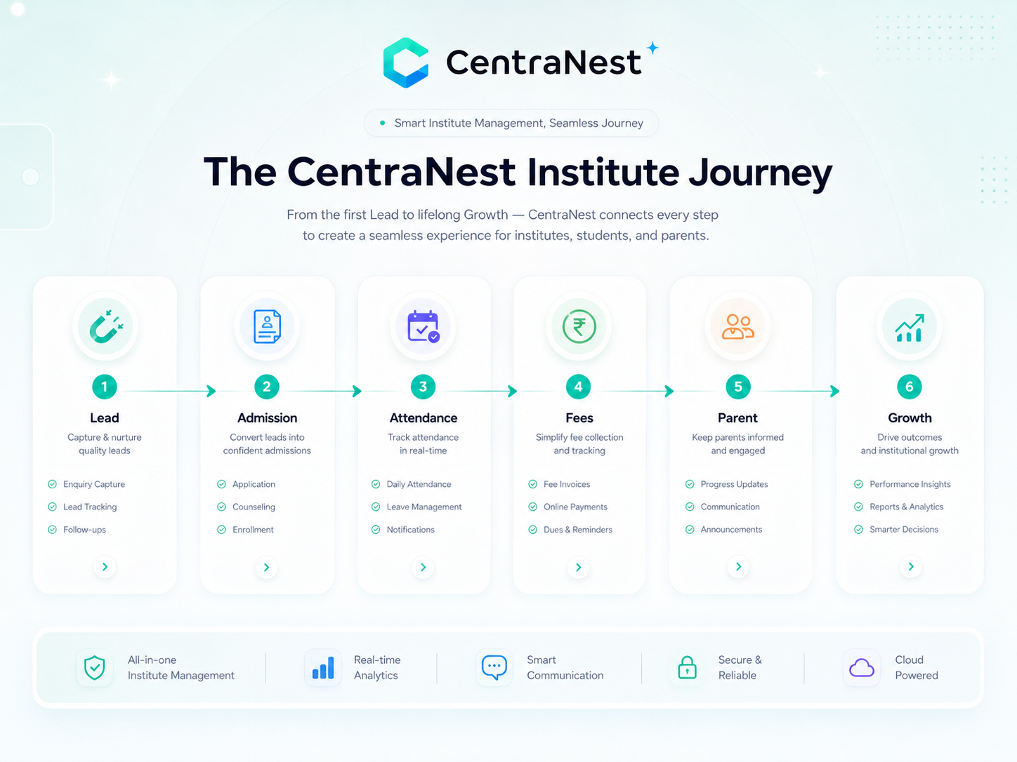 Institute journey infographic from lead to growth